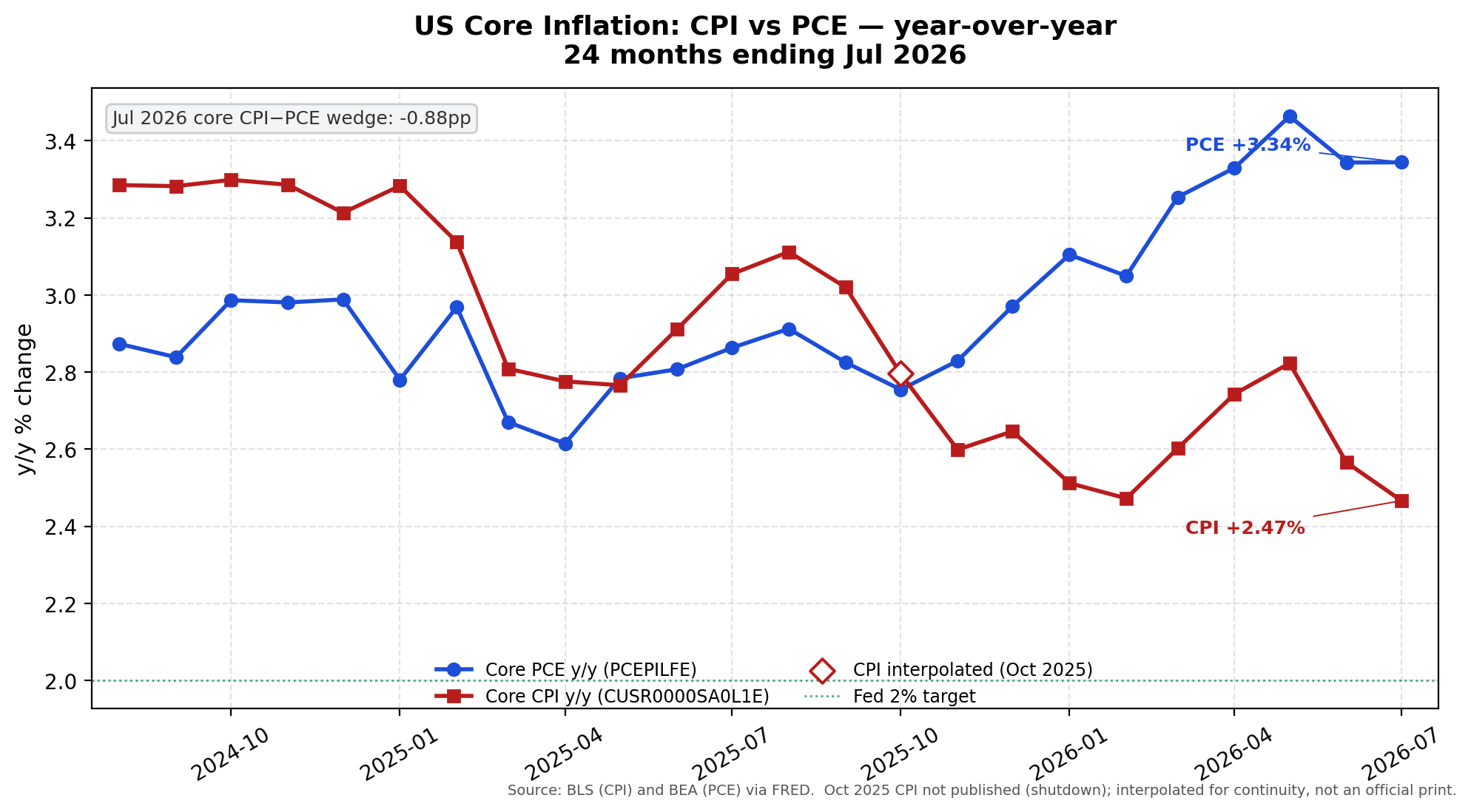 Chart: US Core Inflation CPI vs PCE year-over-year, trailing 24 months ending July 2026
