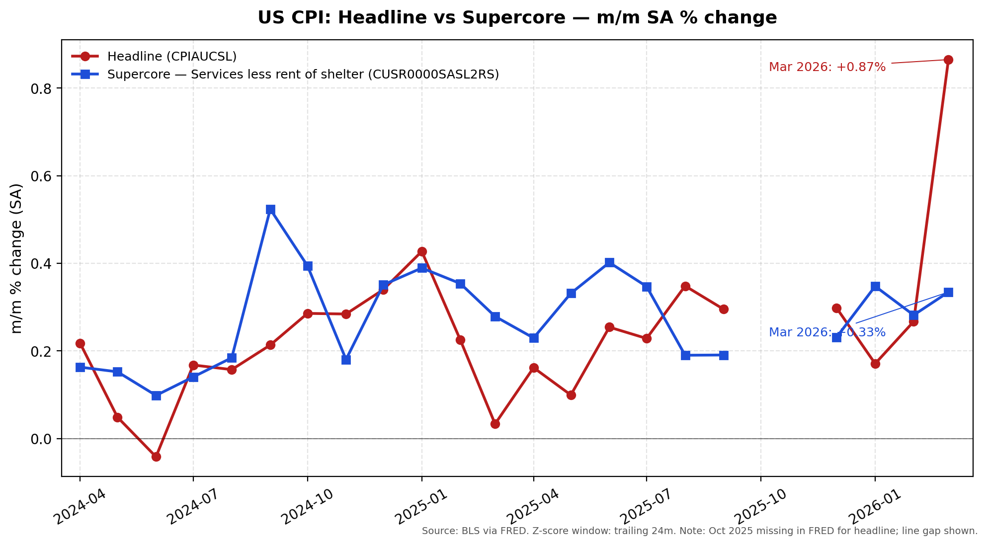 Chart: US CPI Headline vs Supercore m/m % change, trailing 24 months ending March 2026