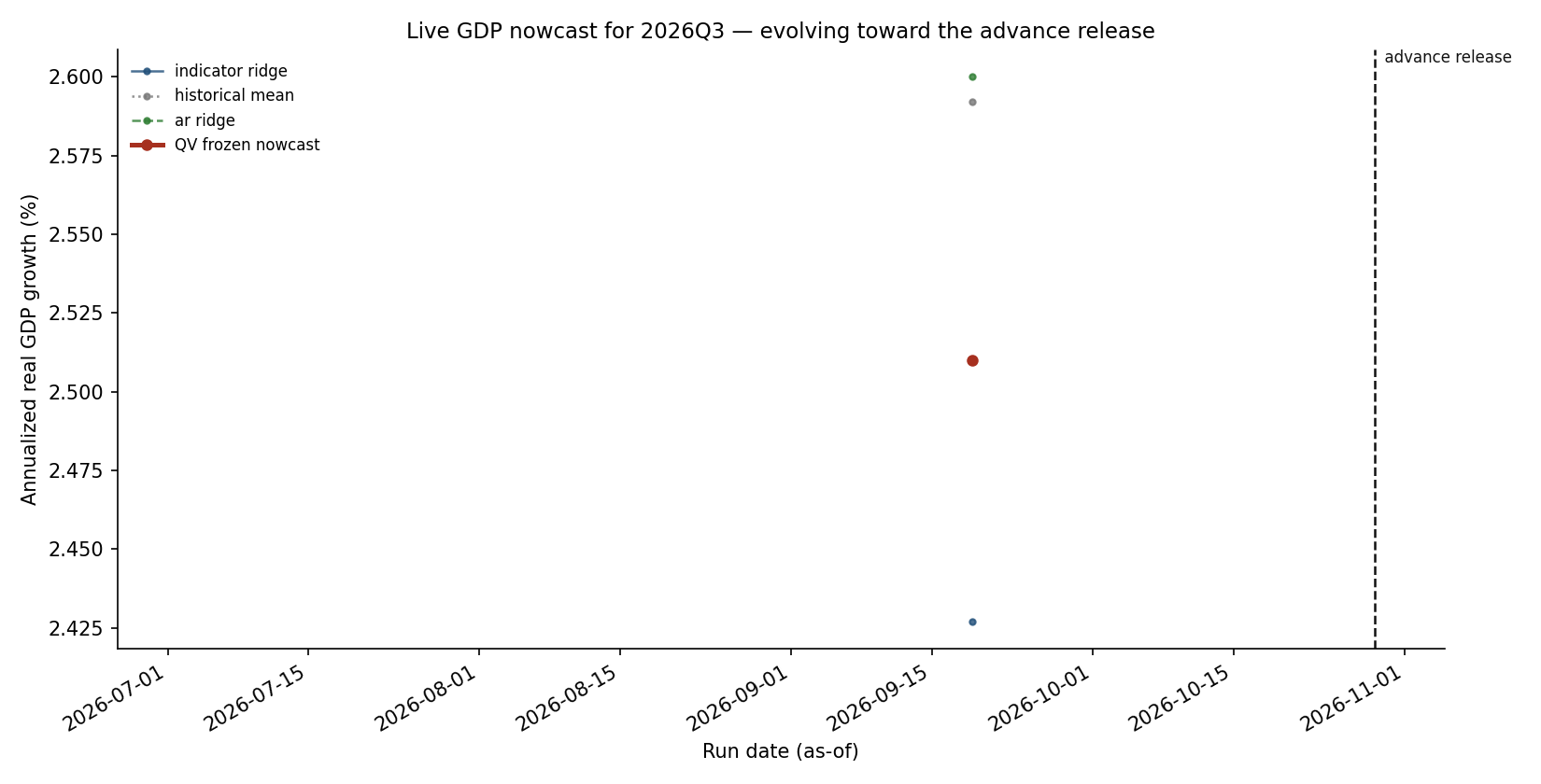Chart: QuantVeritas GDP nowcast for 2026 Q3 versus the advance-release date, by run date